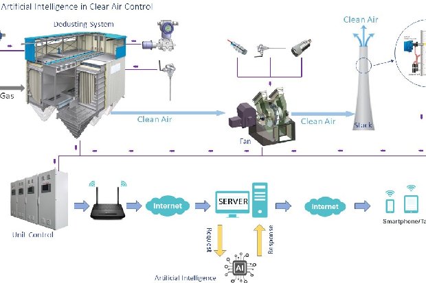 Remote Control & AI Technology